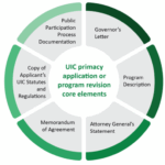 EPA primacy application and program revision key components. Source: EPA